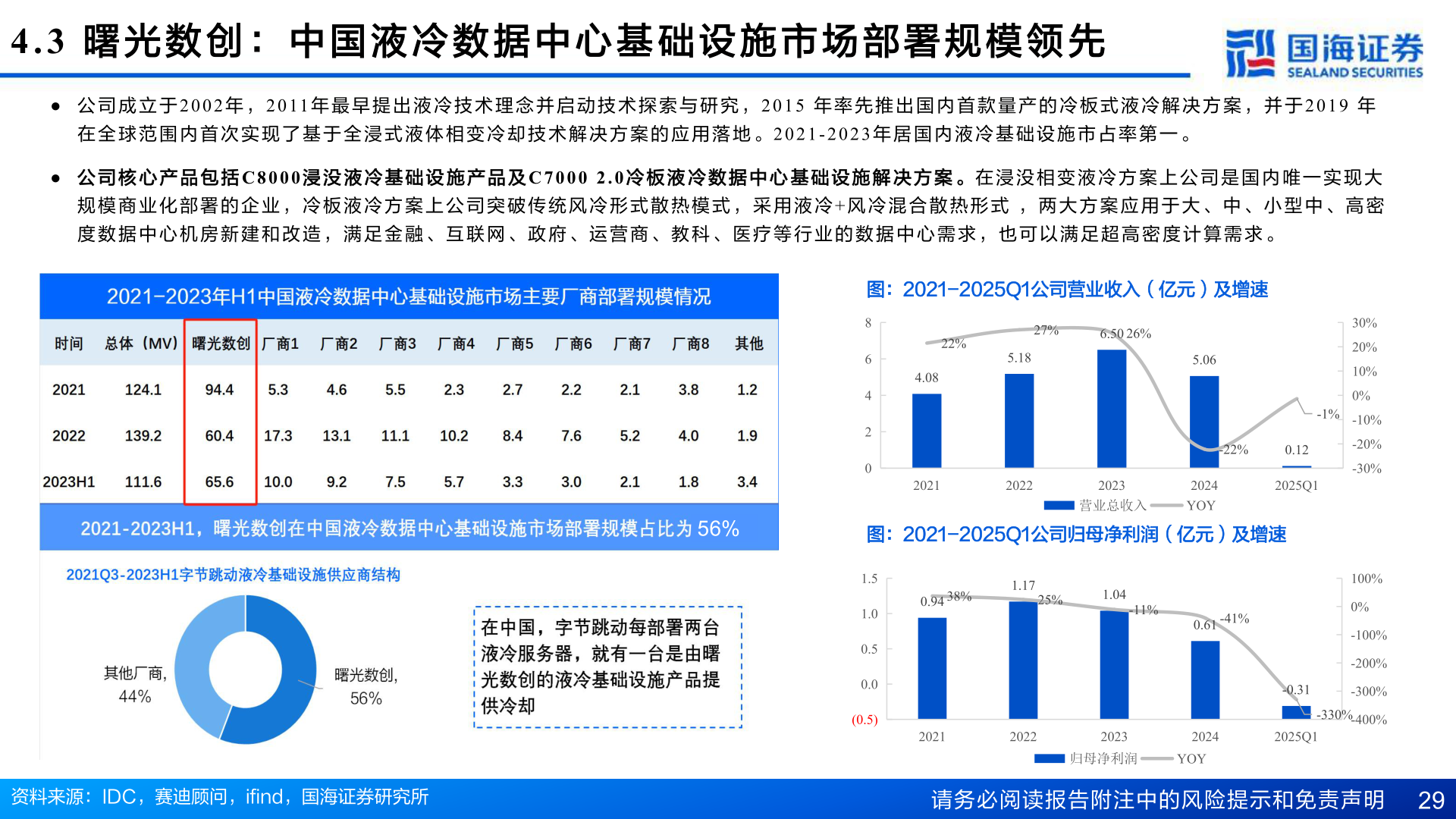 你知道4.3  曙 光 数 创 ： 中 国 液 冷 数 据 中 心 基 础 设 施 市 场 部 署 规 模 领 先