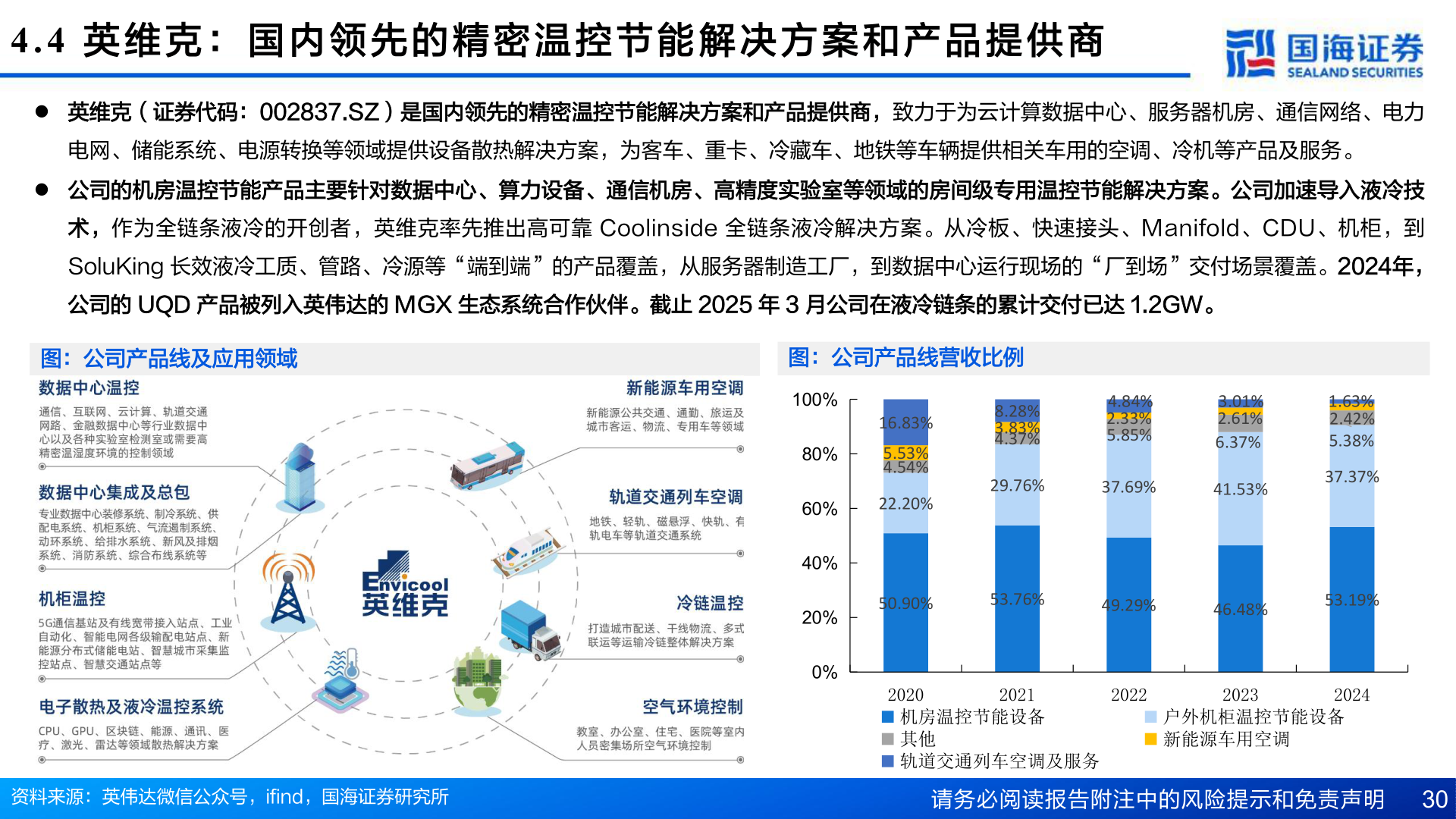 一起讨论下4.4  英 维 克 ： 国 内 领 先 的 精 密 温 控 节 能 解 决 方 案 和 产 品 提 供 商