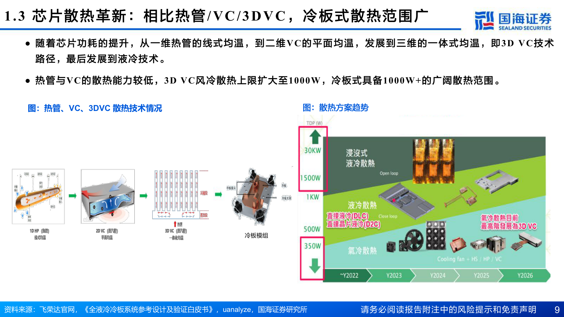 你知道1.3  芯 片 散 热 革 新 ： 相 比 热 管/VC/3DVC ， 冷 板 式 散 热 范 围 广