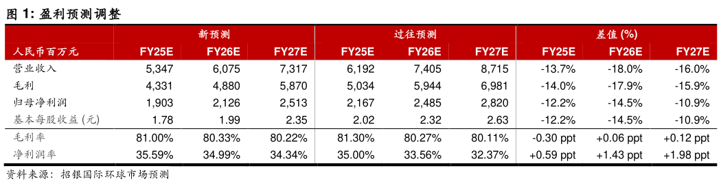 谁能回答盈利预测调整