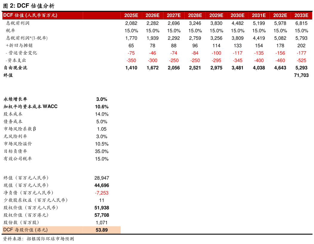 一起讨论下DCF 估值分析
