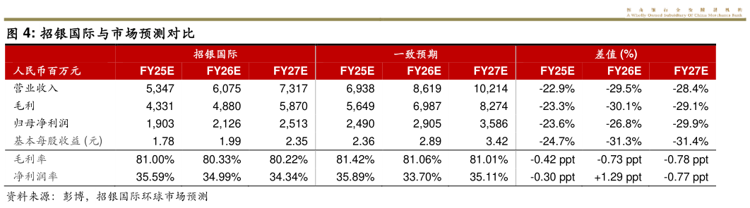 各位网友请教一下招银国际与市场预测对比