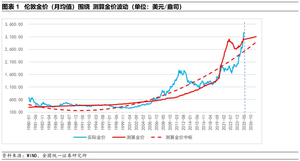 你知道伦敦金价（月均值）围绕 测算金价波动（单位：美元盎司）