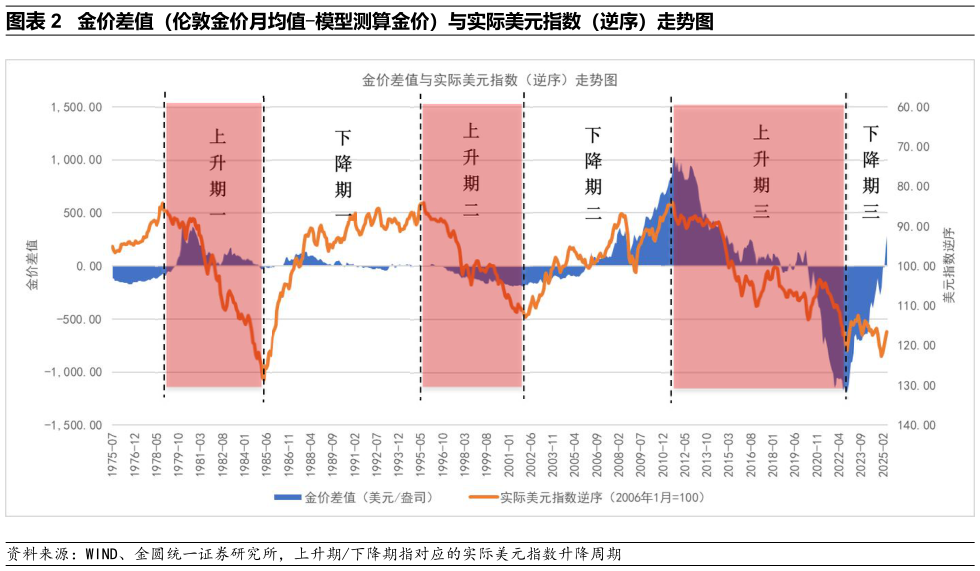 如何才能金价差值（伦敦金价月均值-模型测算金价）与实际美元指数（逆序）走势图