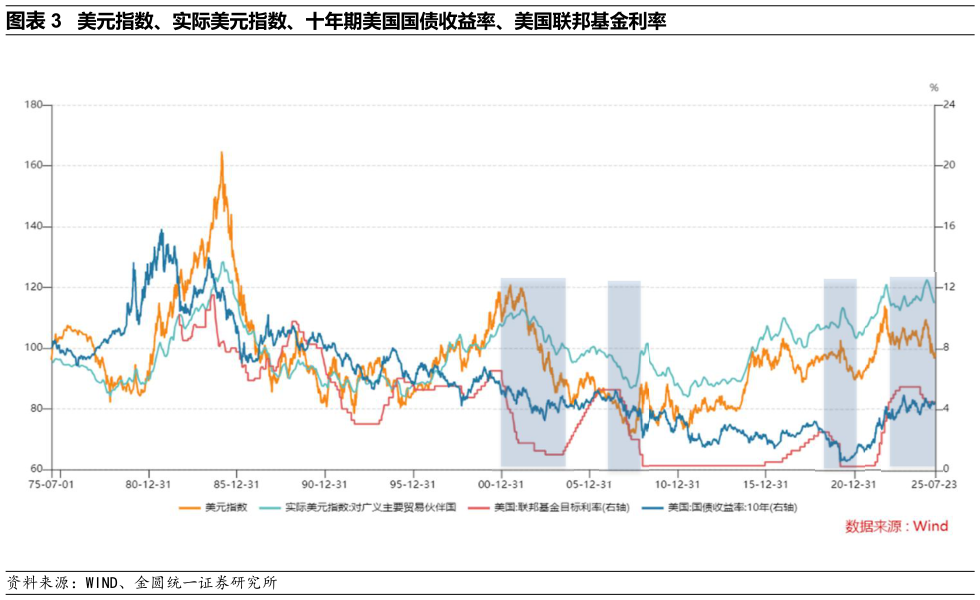 如何了解美元指数、实际美元指数、十年期美国国债收益率、美国联邦基金利率