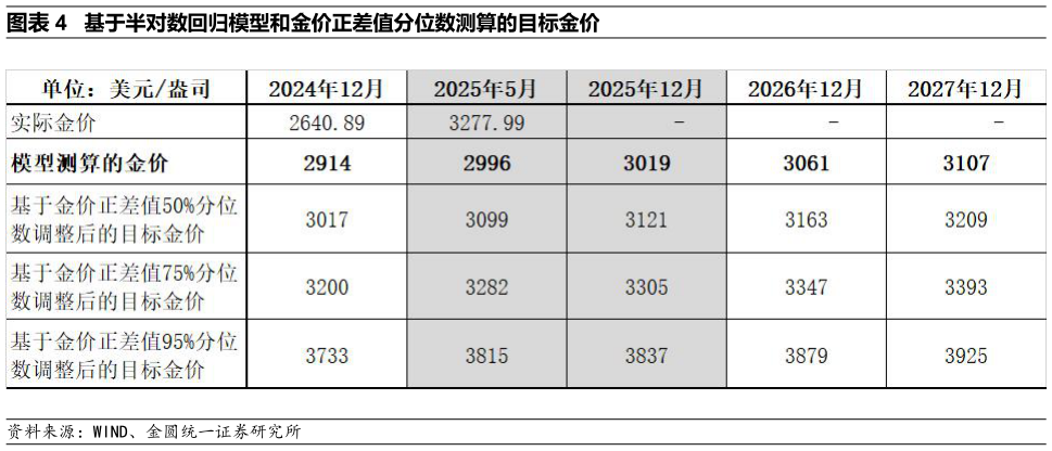 想问下各位网友基于半对数回归模型和金价正差值分位数测算的目标金价