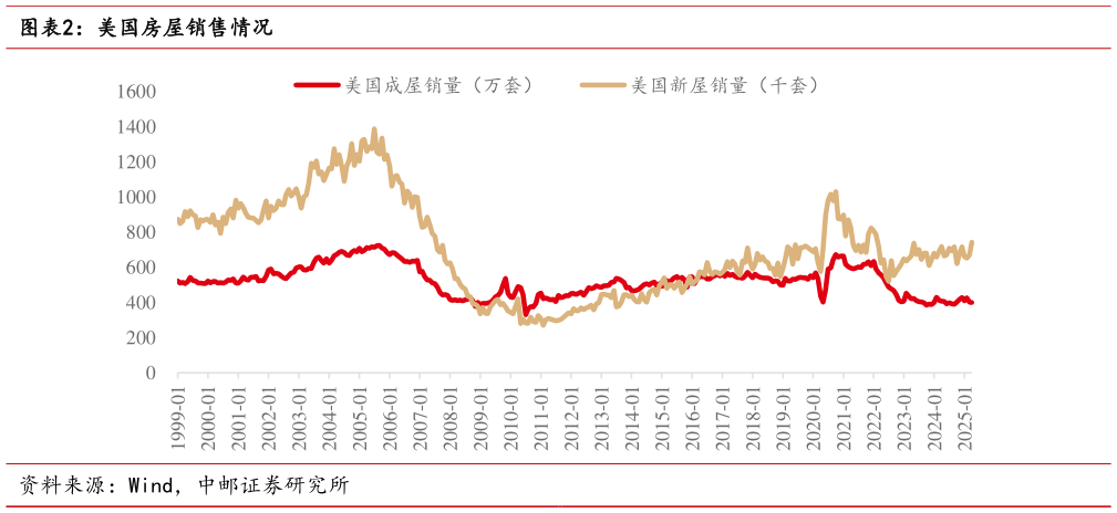 怎样理解美国房屋销售情况