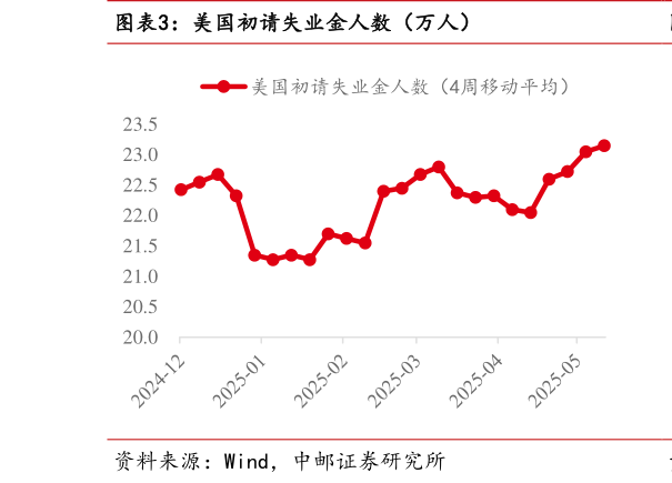 如何才能美国初请失业金人数（万人）