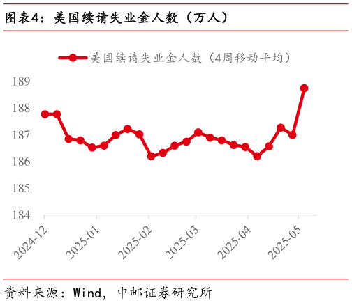 谁知道美国续请失业金人数（万人）