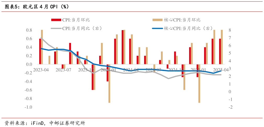 咨询大家欧元区 4 月 CPI（%）