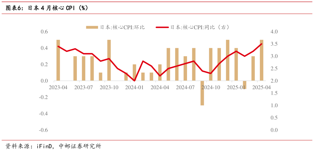 咨询下各位日本 4 月核心 CPI（%）