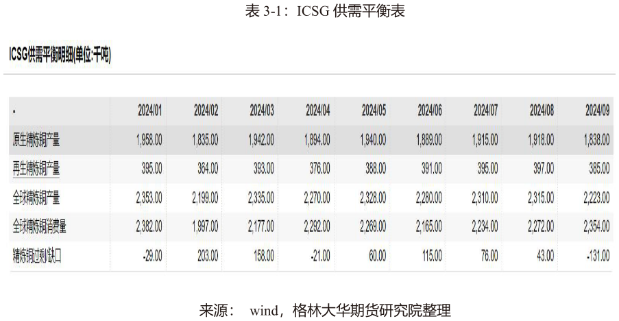 想关注一下-1：ICSG 供需平衡表