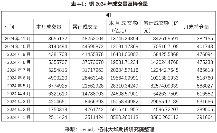 如何了解-1：铜 2024 年成交量及持仓量