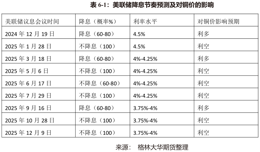 各位网友请教一下-1：美联储降息节奏预测及对铜价的影响