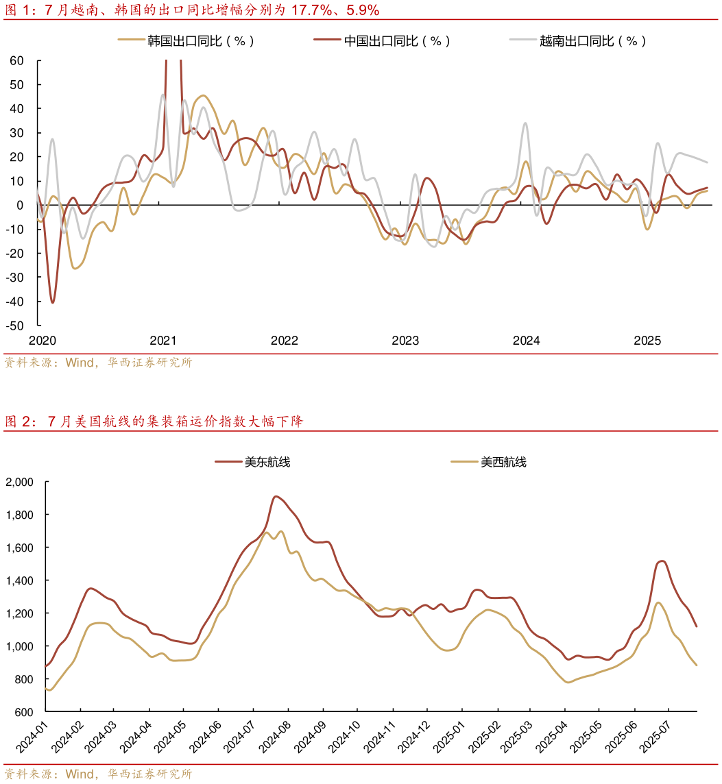 想关注一下7 月越南、韩国的出口同比增幅分别为 17.7%、5.9% 7 月美国航线的集装箱运价指数大幅下降