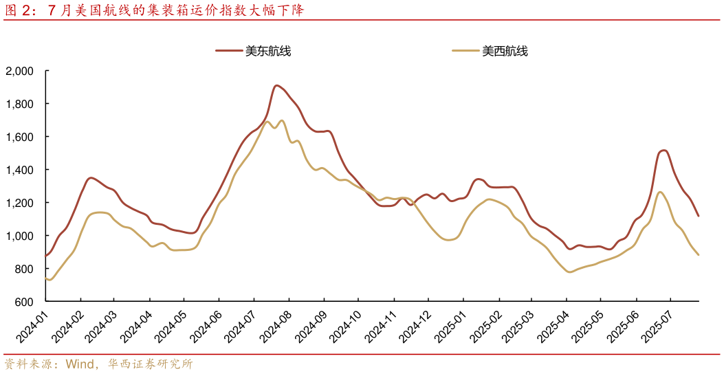 你知道7 月美国航线的集装箱运价指数大幅下降