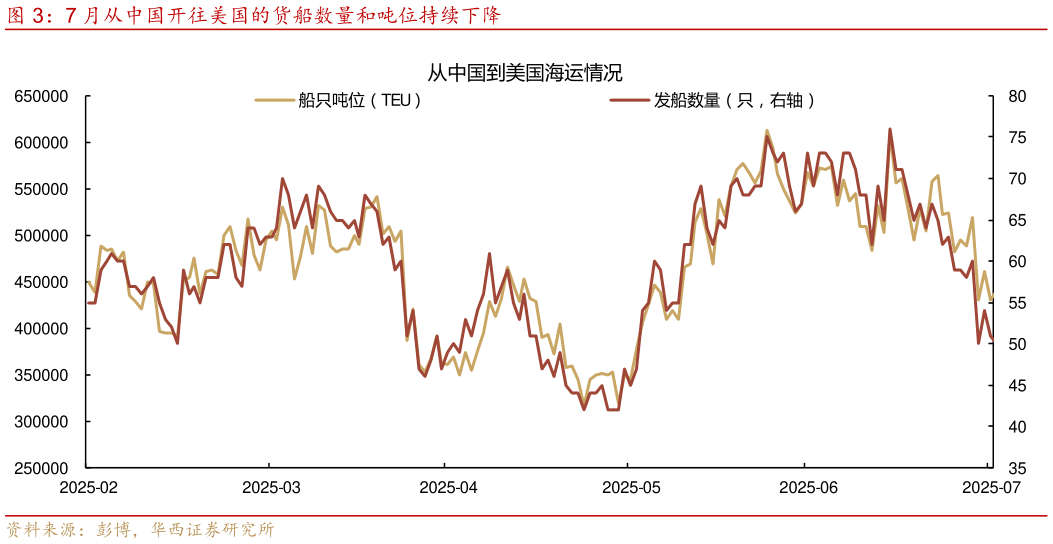 我想了解一下7 月从中国开往美国的货船数量和吨位持续下降