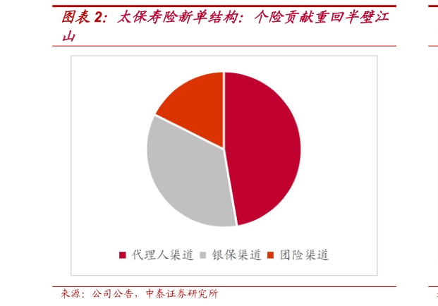 怎样理解太保寿险新单结构：个险贡献重回半壁江