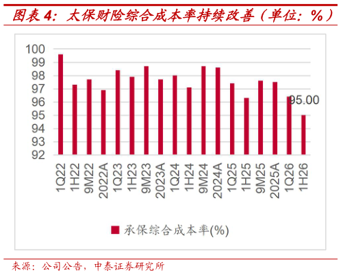 我想了解一下太保财险综合成本率持续改善（单位：%） 太保保险服务收入寿险提速产险降速