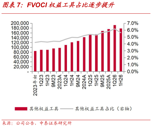 如何了解FVOCI 权益工具占比逐步提升