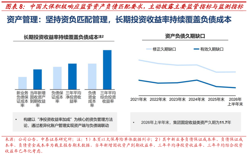 想关注一下中国太保积极响应监管资产负债匹配要求，主动披露主要监管指标与监测指标