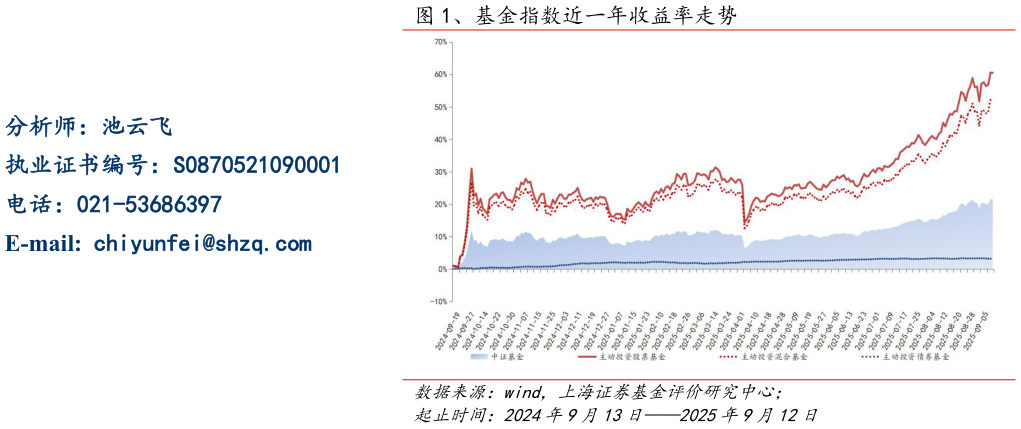咨询下各位、基金指数近一年收益率走势