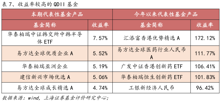 如何看待、收益率较高的 QDII 基金