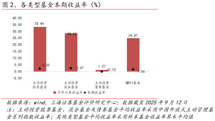如何解释、各类型基金本期收益率（%）
