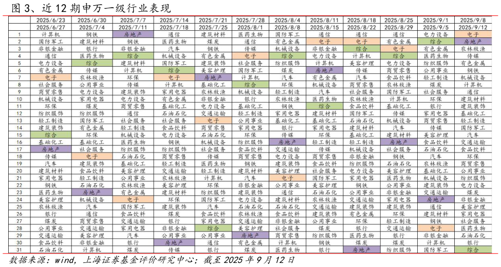 想问下各位网友、近 12 期申万一级行业表现