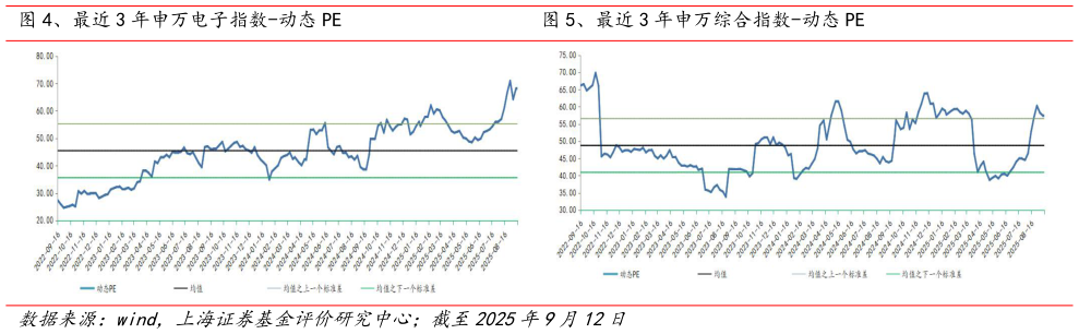 各位网友请教一下、最近 3 年申万电子指数-动态 PE、最近 3 年申万综合指数-动态 PE