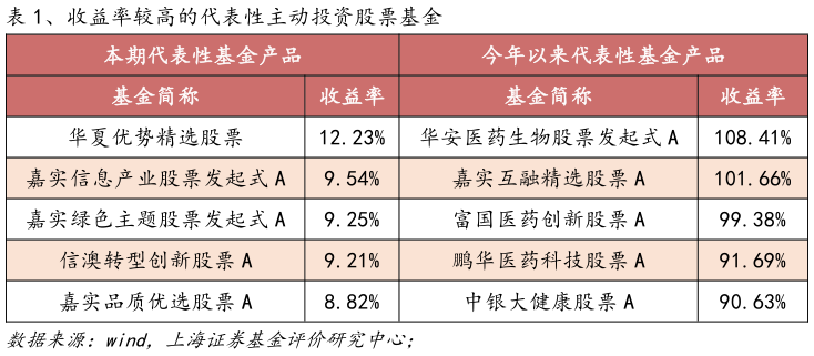 咨询大家、收益率较高的代表性主动投资股票基金