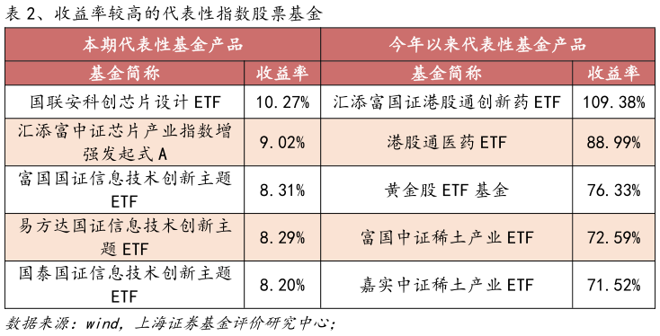 咨询下各位、收益率较高的代表性指数股票基金