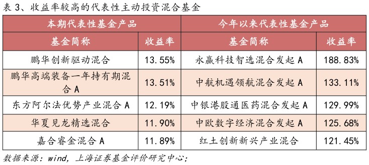 如何了解、收益率较高的代表性主动投资混合基金