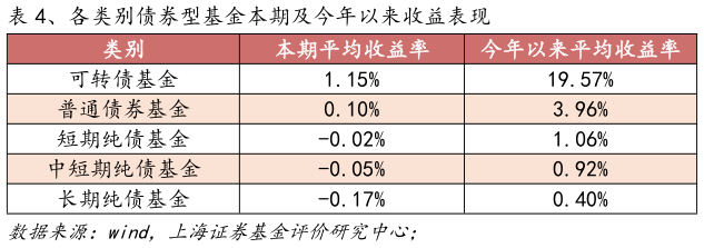 请问一下、各类别债券型基金本期及今年以来收益表现