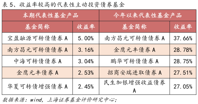 如何解释、收益率较高的代表性主动投资债券基金
