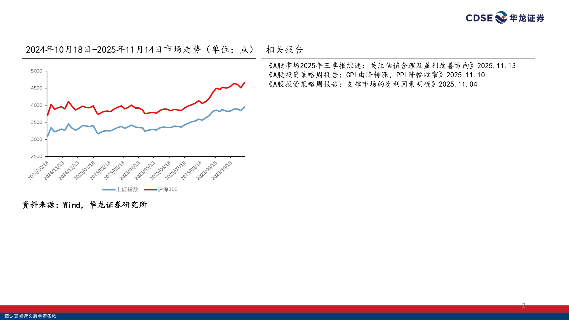 怎样理解2024年10月18日-2025年11月14日市场走势（单位：点） 相关报告