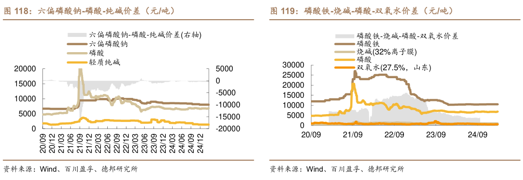 如何了解磷酸铁-烧碱-磷酸-双氧水价差（元吨）