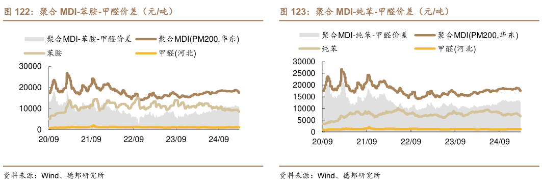 谁能回答聚合 MDI-苯胺-甲醛价差（元吨）
