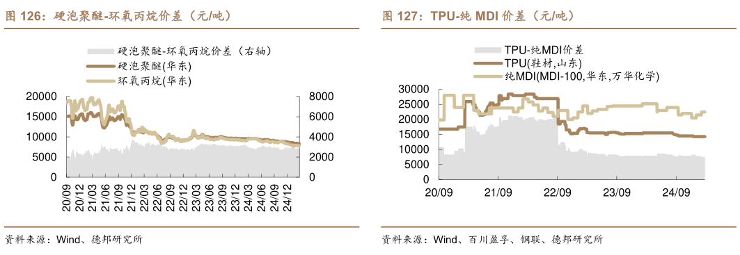 你知道硬泡聚醚-环氧丙烷价差（元吨）TPU-纯 MDI 价差（元吨）