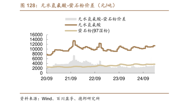 如何看待无水氢氟酸-萤石粉价差（元吨）