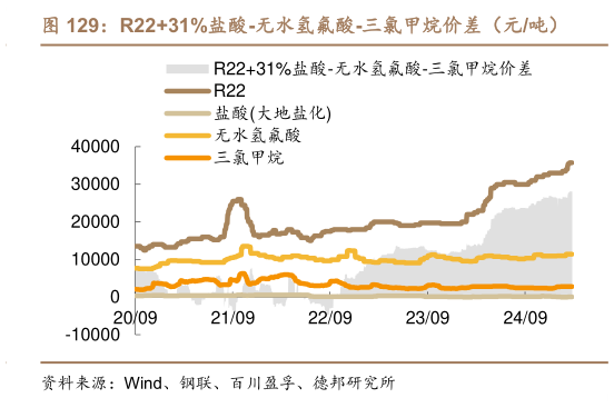 谁能回答R2231%盐酸-无水氢氟酸-三氯甲烷价差（元吨）