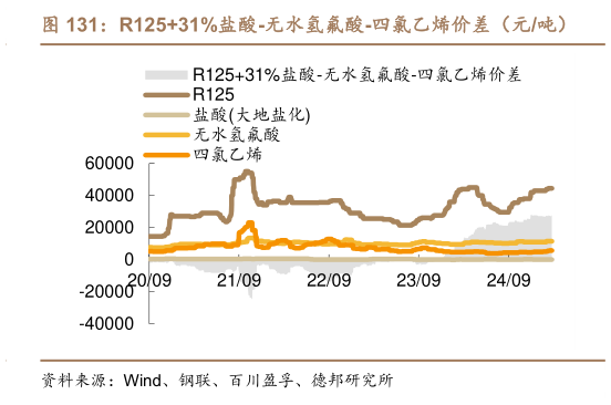 如何才能R12531%盐酸-无水氢氟酸-四氯乙烯价差（元吨）