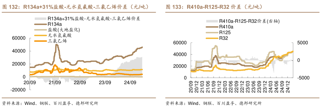 咨询大家R134a31%盐酸-无水氢氟酸-三氯乙烯价差（元吨）    R410a-R125-R32 价差（元吨）R410a-R125-R32 价差（元吨）