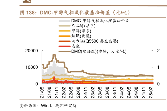 一起讨论下DMC-甲醇气相氧化羰基法价差（元吨）