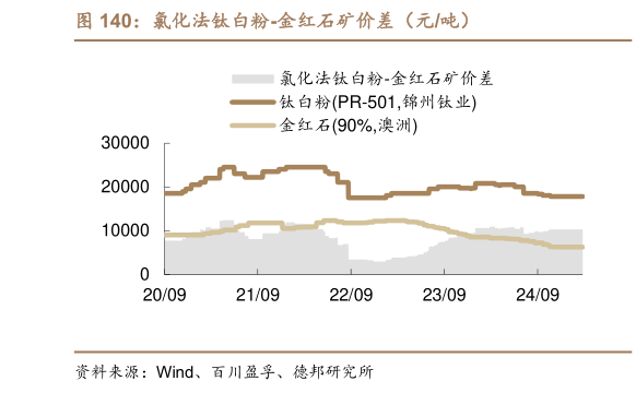 如何了解氯化法钛白粉-金红石矿价差（元吨）