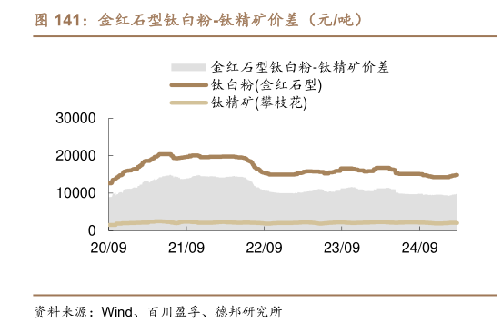 想关注一下金红石型钛白粉-钛精矿价差（元吨）
