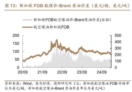 如何了解新加坡 FOB 航煤价-Brent 原油价差（美元桶，美元吨）