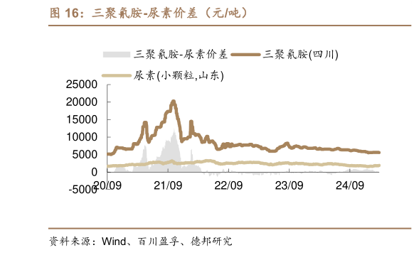 如何解释三聚氰胺-尿素价差（元吨）