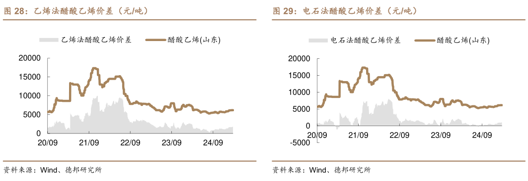 你知道电石法醋酸乙烯价差（元吨）