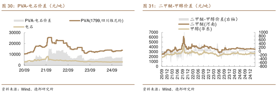 如何了解PVA-电石价差（元吨）二甲醚-甲醇价差（元吨）